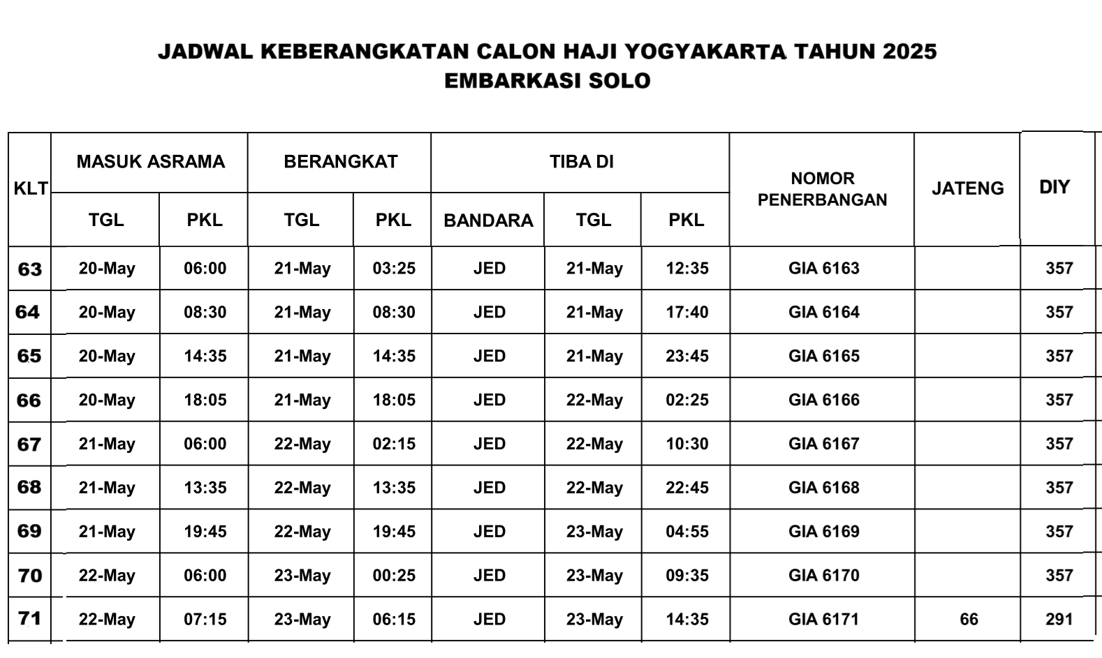 Keberangkatan Calon Haji Yogyakarta Tahun 2025